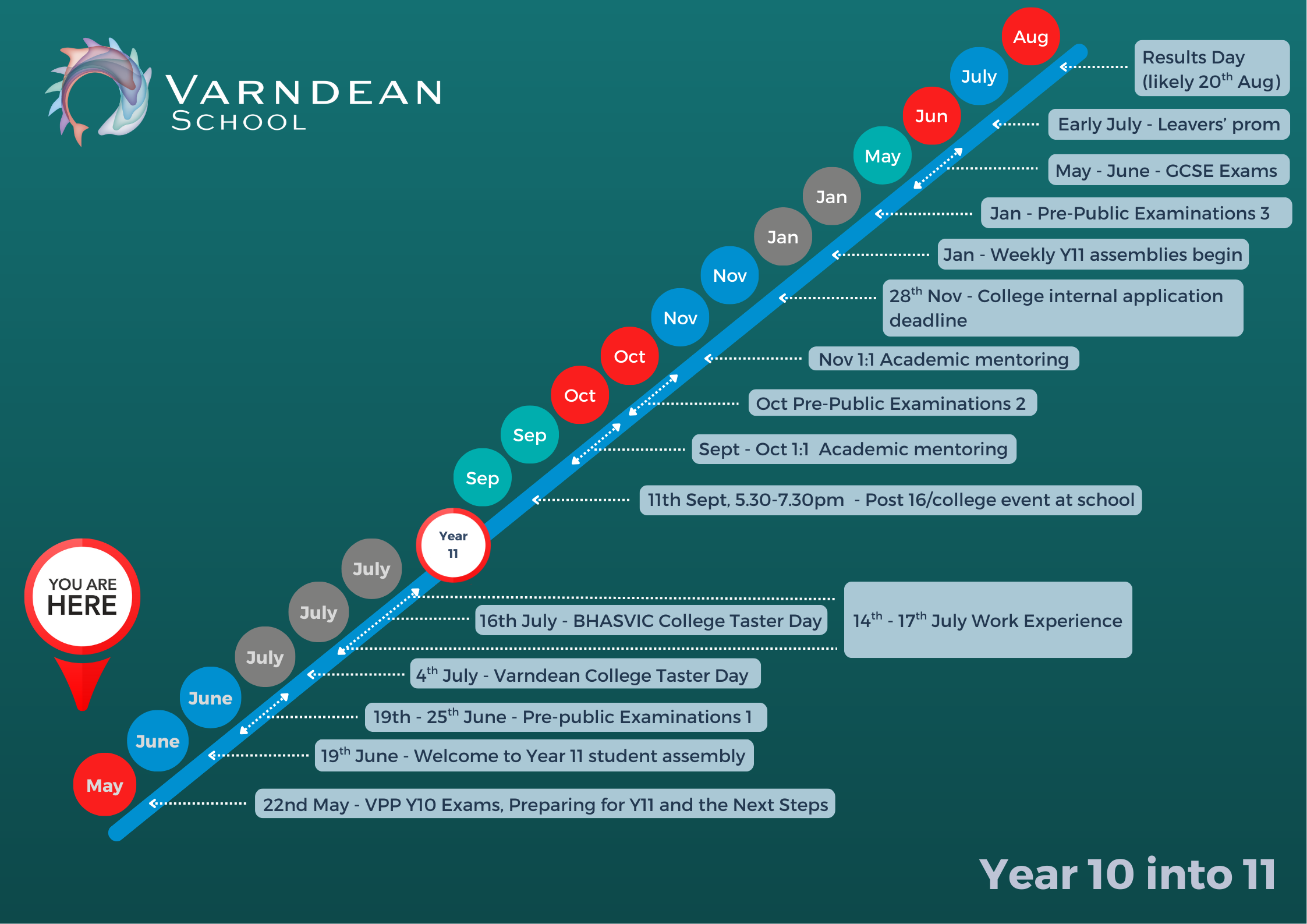 Year 10 Timeline